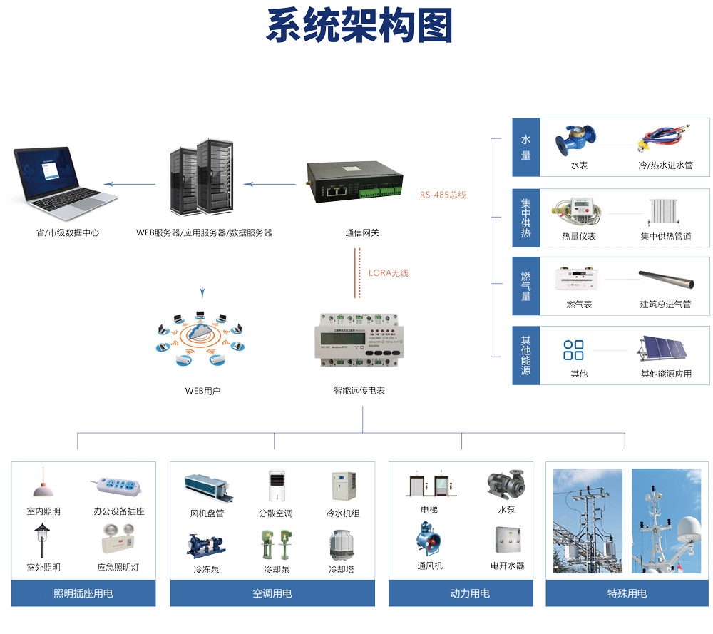 校園能耗監測系統采集分析哪些能耗數據？